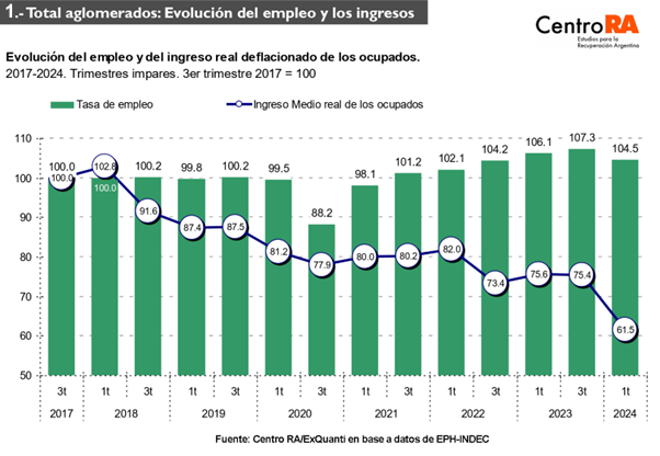 La crisis genera un 35% de trabajadores pobres y crece la desocupación