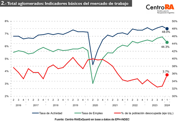 La crisis genera un 35% de trabajadores pobres y crece la desocupación