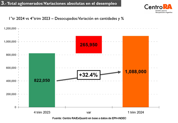 La crisis genera un 35% de trabajadores pobres y crece la desocupación