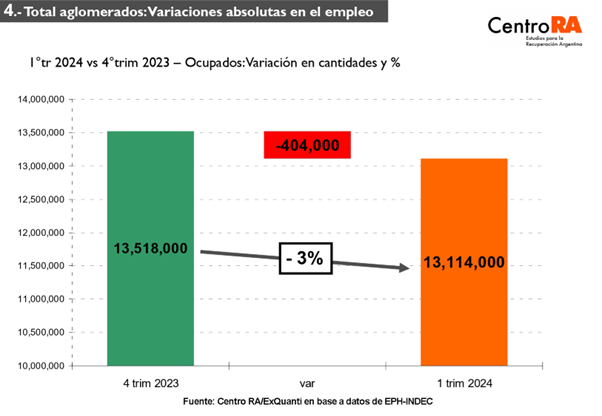 La crisis genera un 35% de trabajadores pobres y crece la desocupación