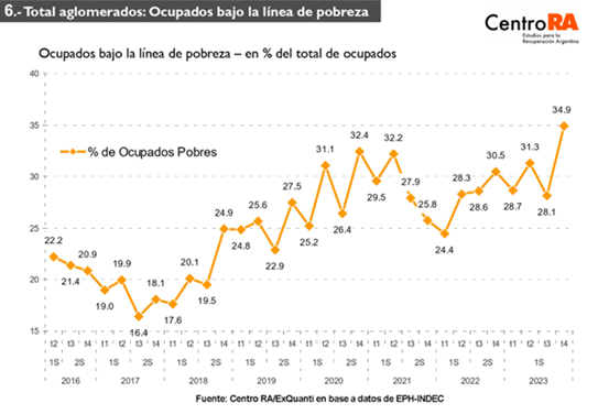 La crisis genera un 35% de trabajadores pobres y crece la desocupación